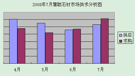 7月與前三月供求對比分析圖