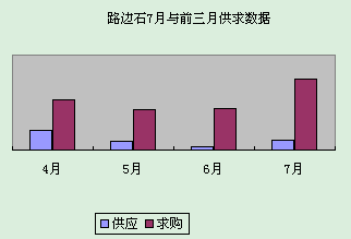 路邊石7月與前三月供求數(shù)據(jù)對比