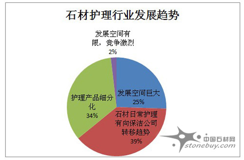 探石材護理行業發展，未來市場持續看好