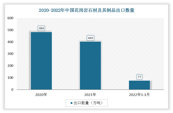 2022年1-3月中國花崗巖石材及其制品出口77萬噸，同比下降-6.1%