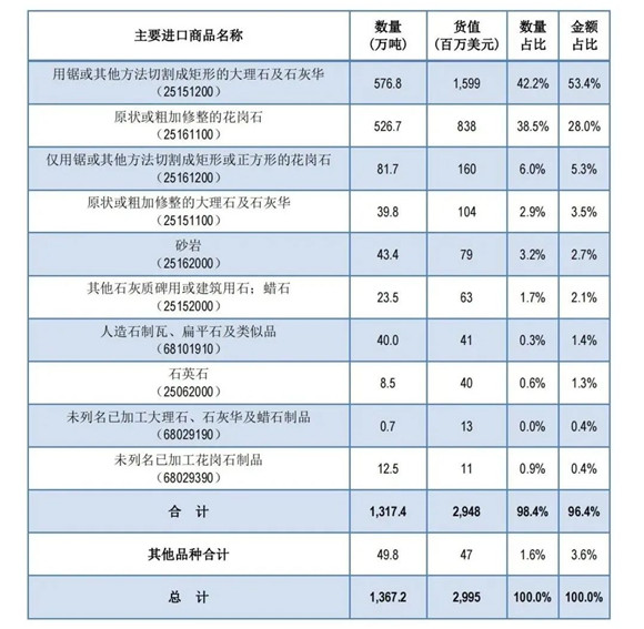 2021年中國石材進出口數據匯總